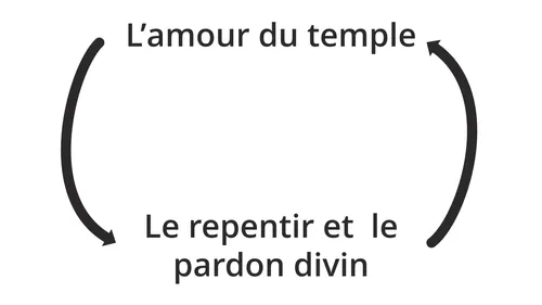 schéma illustrant la relation entre l’amour pour Jésus-Christ et le repentir et le pardon divin