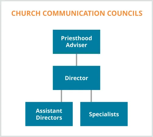 Communication Councils chart