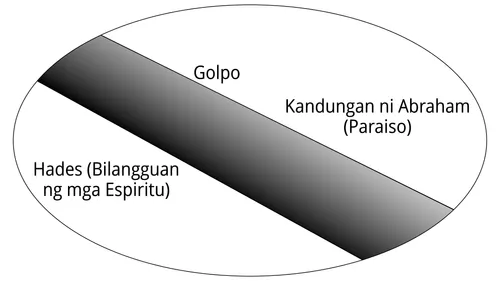 diagram ng bilangguan ng mga espiritu at paraiso na pinaghihiwalay ng isang bangin