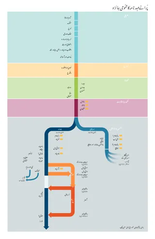 پُرانے عہد نامہ کا جائزہ چارٹ