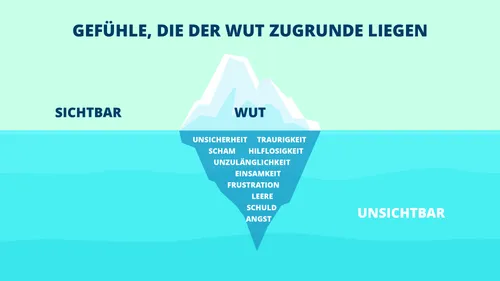 Schaubild zu Gefühlen, die der Wut zugrunde liegen