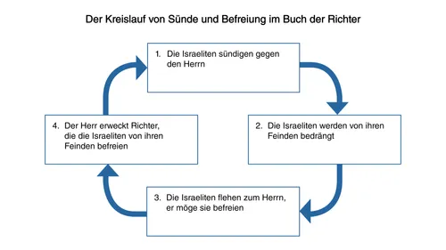Schaubild: Der Kreislauf von Sünde und Befreiung im Buch der Richter