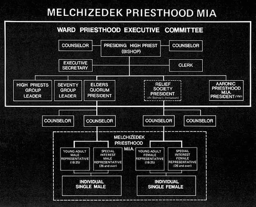 Melchizedek Priesthood MIA