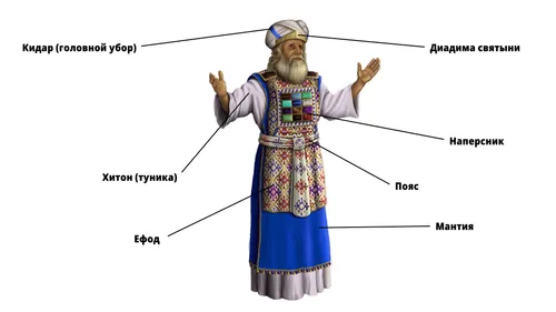 изображение различных предметов одежды первосвященника