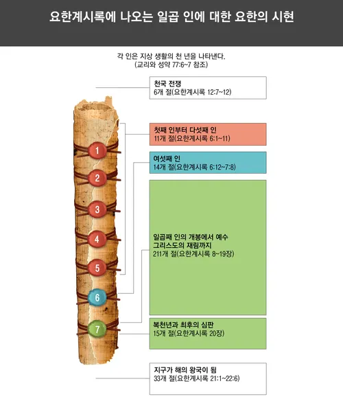 요한이 시현에서 본 일곱 인을 설명하는 도표
