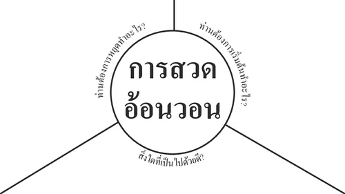 แผนภาพที่มีคําว่า “การสวดอ้อนวอน” ตรงกลาง โดยมีคําถามล้อมรอบ
