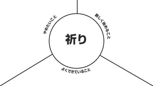 中央に「祈り」という言葉があり、その周りに質問がある図