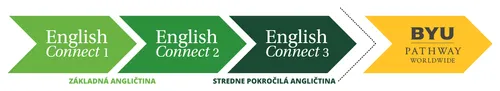 grafika znázorňujúca postupnosť od EnglishConnect 1, EnglishConnect 2 a EnglishConnect 3 po BYU – Pathway Worldwide