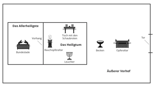 Eine Darstellung der Anordnung der Räume im Tabernakel