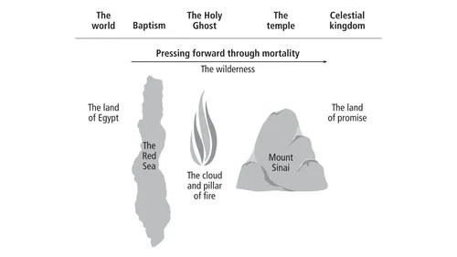 an image comparing the Israelites’ journey through the wilderness to our journey through mortality