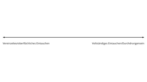 Diagramm eines Kontinuums mit vereinzeltem und oberflächlichem Eintauchen auf der linken Seite und vollständigem Eintauchen und Durchdrungensein auf der rechten Seite