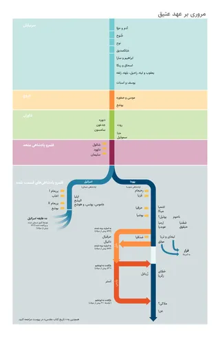 نمودار مروری بر عهد عتیق