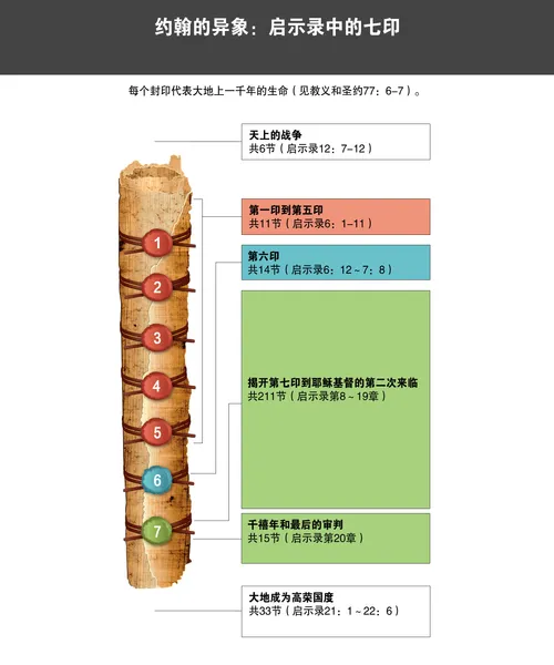 说明约翰异象中七个印的图表