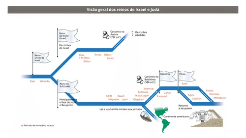 gráfico mostrando os reinos de Israel e Judá