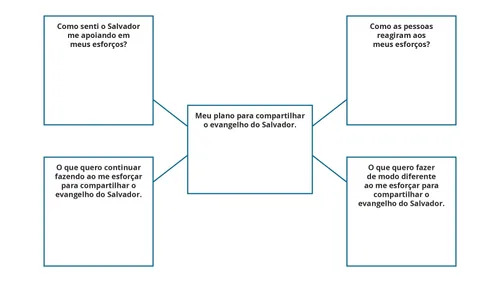 diagrama de sugestões sobre compartilhar o evangelho