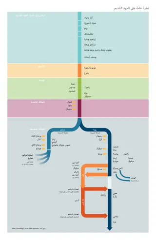 مخطط لنظرة عامة على العهد القديم
