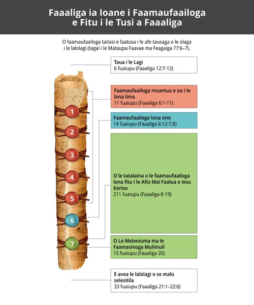 ata o loo faamatalaina ai faamaufaailoga e fitu o le faaaliga a Ioane