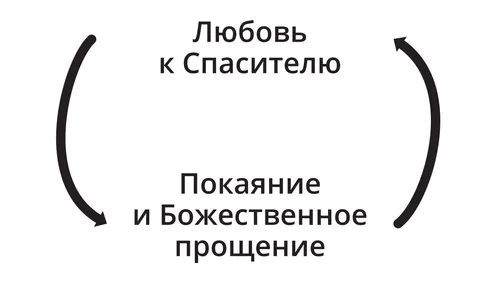 схема, иллюстрирующая связь между любовью к Иисусу Христу и покаянием и Божественным прощением