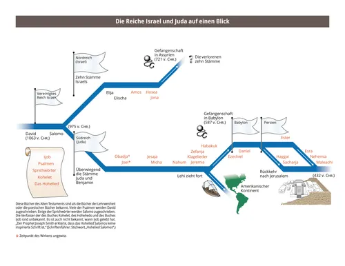 Zeitstrahl zu den Reichen Israel und Juda