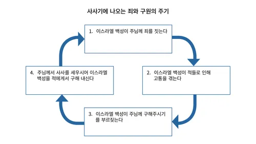 사사기에 나온 죄와 구원의 주기를 보여주는 도식