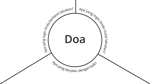 diagram dengan kata “Doa” di tengah, dengan pertanyaan di sekelilingnya