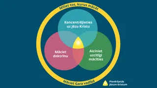 Gara vadīta mācību pieredze, attēls