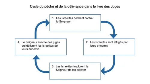 représentation du cycle du péché et de la délivrance dans le livre des Juges