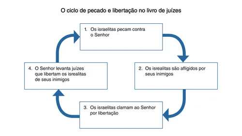 ilustração do ciclo de pecado e libertação no livro de Juízes