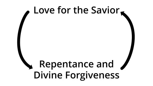 graphic illustrating the relationship between love for Jesus Christ and repentance and divine forgiveness