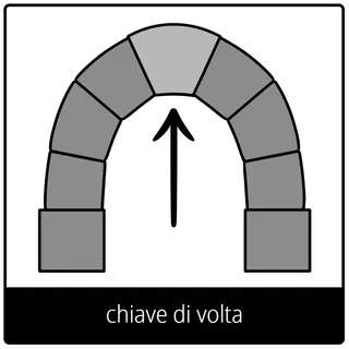 simbolo del Vangelo “chiave di volta”