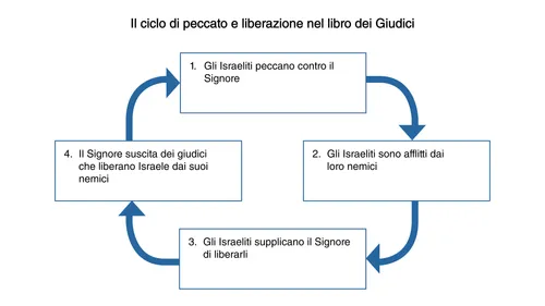 illustrazione del ciclo di peccato e liberazione nel libro dei Giudici