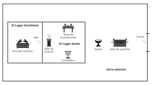 imagen que muestra la ubicación de las habitaciones del tabernáculo