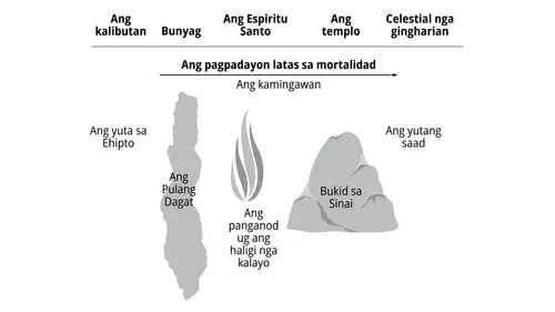 hulagway nga nagtandi sa panaw sa mga Israelita latas sa kamingawan ngadto sa atong panaw latas sa mortalidad