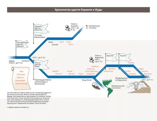 хронология событий царств Израиля и Иуды