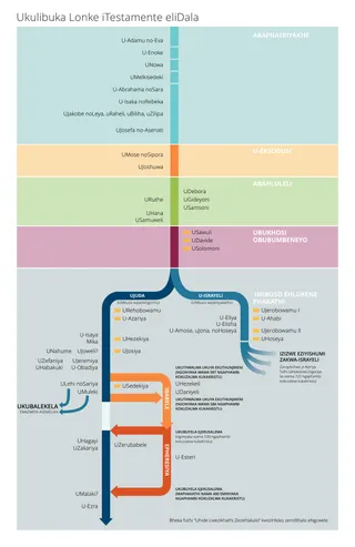 Ishadi lohlolojikelele lweTestamente eliDala