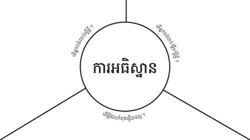 ដ្យាក្រាម​ដែល​មាន​ពាក្យ « ការអធិស្ឋាន » នៅ​ចំ​កណ្តាល ហើយ​មាន​សំណួរ​នៅ​ជុំវិញ​វា