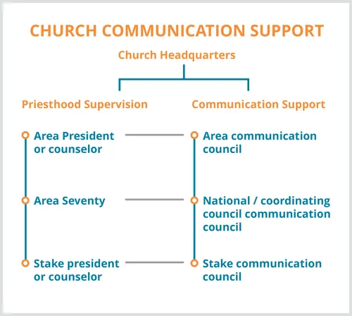 Church Communication Support chart