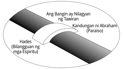 diagram ng bilangguan ng mga espiritu at paraiso na may tulay sa pagitan nila