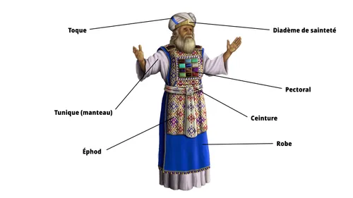 illustration des différentes parties de la tunique du grand prêtre