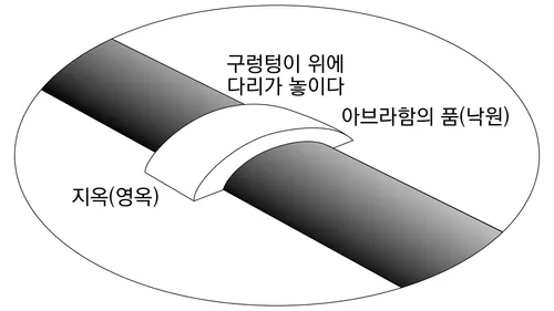영옥과 낙원 사이에 놓인 다리를 나타낸 그림