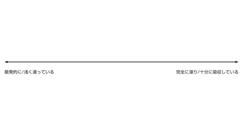 左に行くほど散発的で浅い浸り方，右に行くほど完全に浸り，それで自分自身が満たされる連続線図